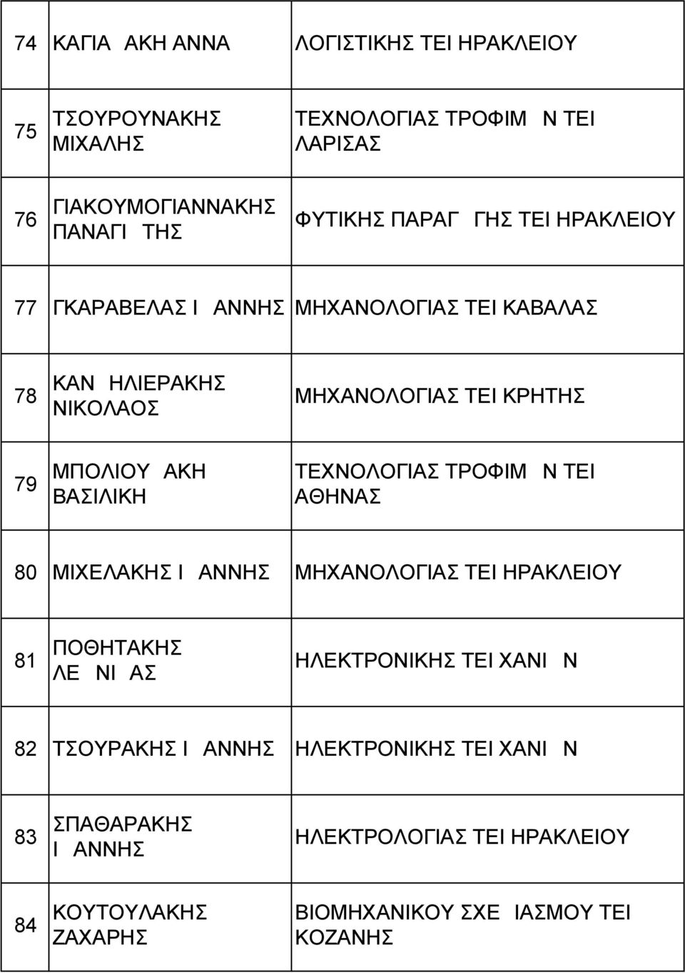 ΒΑΣΙΛΙΚΗ ΤΕΧΝΟΛΟΓΙΑΣ ΤΡΟΦΙΜΩΝ ΤΕΙ ΑΘΗΝΑΣ 80 ΜΙΧΕΛΑΚΗΣ ΙΩΑΝΝΗΣ ΜΗΧΑΝΟΛΟΓΙΑΣ ΤΕΙ ΗΡΑΚΛΕΙΟΥ 81 ΠΟΘΗΤΑΚΗΣ ΛΕΩΝΙΔΑΣ ΗΛΕΚΤΡΟΝΙΚΗΣ ΤΕΙ ΧΑΝΙΩΝ 82