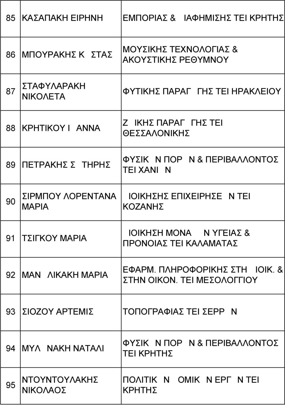 ΤΕΙ ΚΟΖΑΝΗΣ 91 ΤΣΙΓΚΟΥ ΜΑΡΙΑ ΔΙΟΙΚΗΣΗ ΜΟΝΑΔΩΝ ΥΓΕΙΑΣ & ΠΡΟΝΟΙΑΣ ΤΕΙ ΚΑΛΑΜΑΤΑΣ 92 ΜΑΝΩΛΙΚΑΚΗ ΜΑΡΙΑ ΕΦΑΡΜ. ΠΛΗΡΟΦΟΡΙΚΗΣ ΣΤΗ ΔΙΟΙΚ. & ΣΤΗΝ ΟΙΚΟΝ.