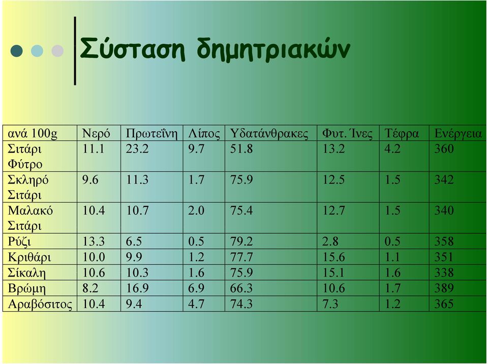 4 12.7 1.5 340 Σιτάρι Ρύζι 13.3 6.5 0.5 79.2 2.8 0.5 358 Κριθάρι 10.0 9.9 1.2 77.7 15.6 1.1 351 Σίκαλη 10.