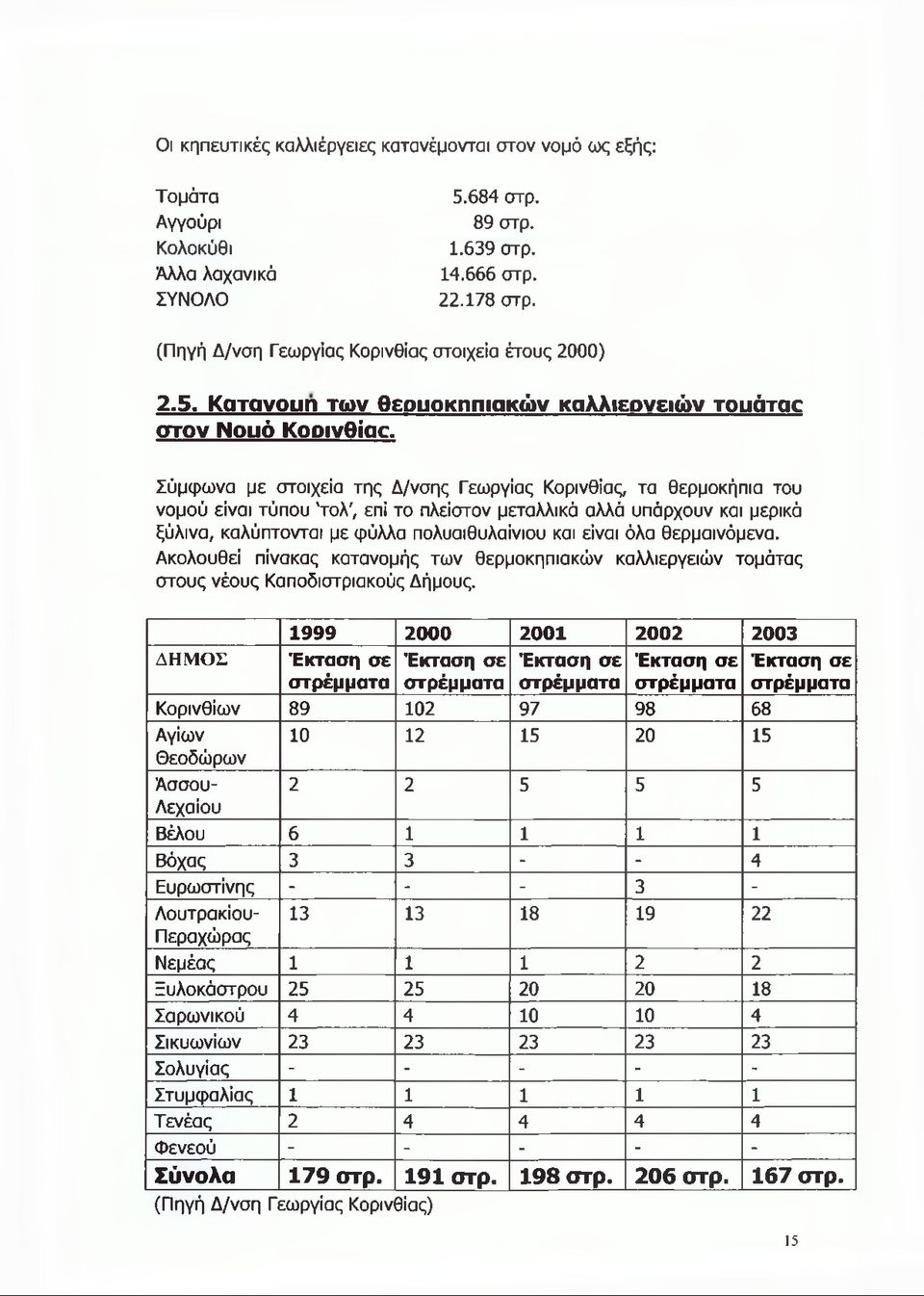 Σύμφωνα με στοιχεία της Δ/νσης Γεωργίας Κορινθίας, τα θερμοκήπια του νομού είναι τύπου 'τολ', επί το πλείστον μεταλλικά αλλά υπάρχουν και μερικά ξύλινα, καλύπτονται με φύλλα πολυαιθυλαίνιου και είναι