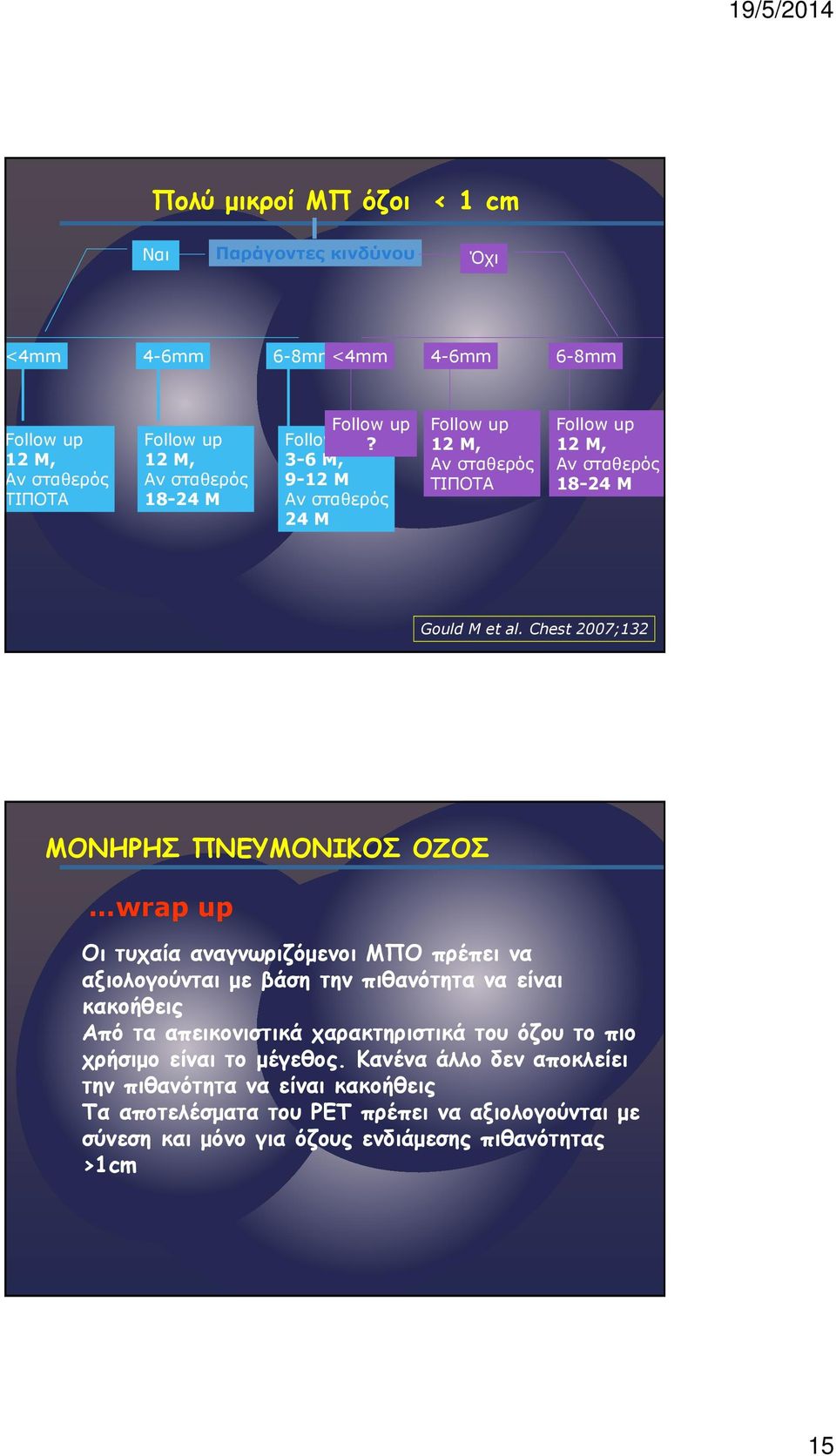 Chest 2007;132 wrap up Οι τυχαία αναγνωριζόµενοι ΜΠΟ πρέπει να αξιολογούνται µε βάση την πιθανότητα να είναι κακοήθεις Από τα απεικονιστικά χαρακτηριστικά του όζου