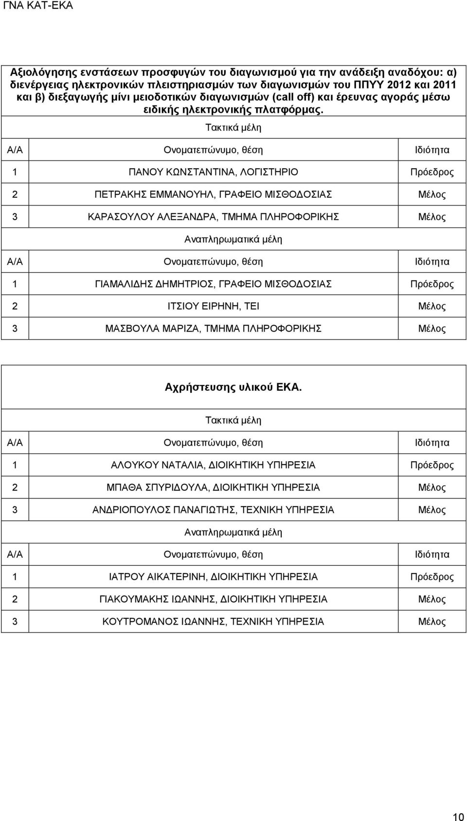 1 ΠΑΝΟΥ ΚΩΝΣΤΑΝΤΙΝΑ, ΛΟΓΙΣΤΗΡΙΟ Πρόεδρος 2 ΠΕΤΡΑΚΗΣ ΕΜΜΑΝΟΥΗΛ, ΓΡΑΦΕΙΟ ΜΙΣΘΟΔΟΣΙΑΣ Μέλος 3 ΚΑΡΑΣΟΥΛΟΥ ΑΛΕΞΑΝΔΡΑ, ΤΜΗΜΑ ΠΛΗΡΟΦΟΡΙΚΗΣ Μέλος 1 ΓΙΑΜΑΛΙΔΗΣ ΔΗΜΗΤΡΙΟΣ, ΓΡΑΦΕΙΟ ΜΙΣΘΟΔΟΣΙΑΣ Πρόεδρος 2 ΙΤΣΙΟΥ