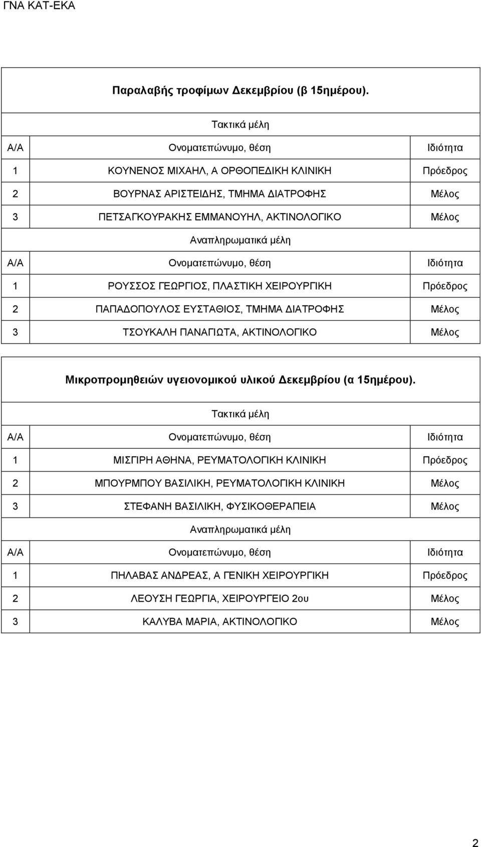 ΠΛΑΣΤΙΚΗ ΧΕΙΡΟΥΡΓΙΚΗ Πρόεδρος 2 ΠΑΠΑΔΟΠΟΥΛΟΣ ΕΥΣΤΑΘΙΟΣ, ΤΜΗΜΑ ΔΙΑΤΡΟΦΗΣ Μέλος 3 ΤΣΟΥΚΑΛΗ ΠΑΝΑΓΙΩΤΑ, ΑΚΤΙΝΟΛΟΓΙΚΟ Μέλος Μικροπρομηθειών υγειονομικού υλικού