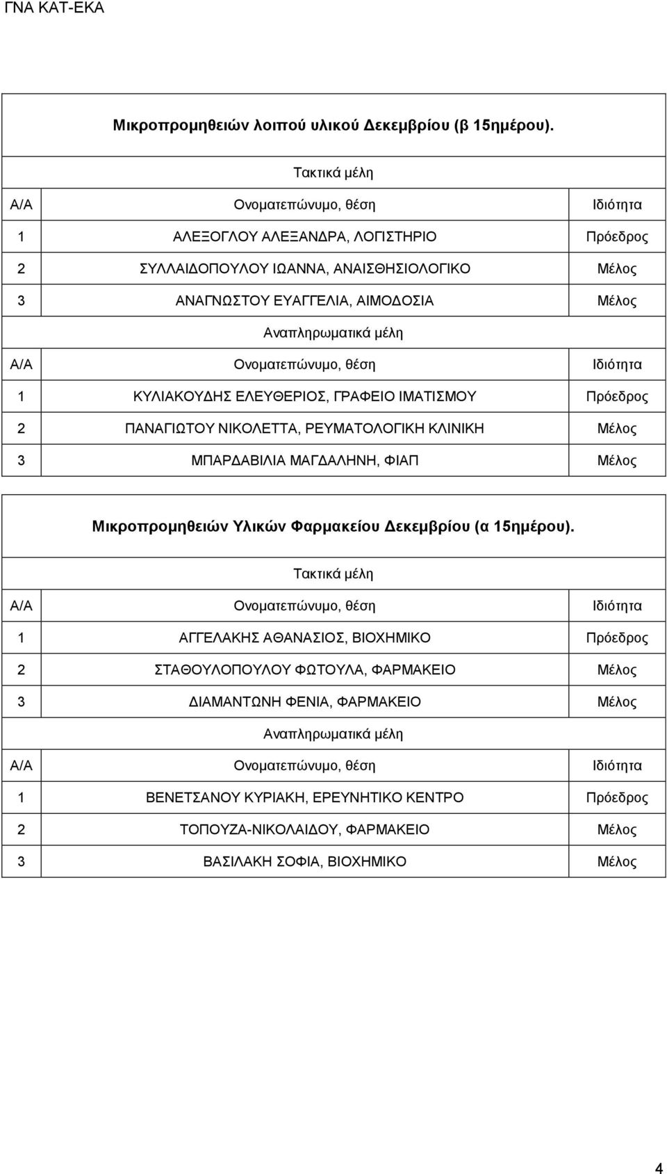 ΓΡΑΦΕΙΟ ΙΜΑΤΙΣΜΟΥ Πρόεδρος 2 ΠΑΝΑΓΙΩΤΟΥ ΝΙΚΟΛΕΤΤΑ, ΡΕΥΜΑΤΟΛΟΓΙΚΗ ΚΛΙΝΙΚΗ Μέλος 3 ΜΠΑΡΔΑΒΙΛΙΑ ΜΑΓΔΑΛΗΝΗ, ΦΙΑΠ Μέλος Μικροπρομηθειών Υλικών Φαρμακείου