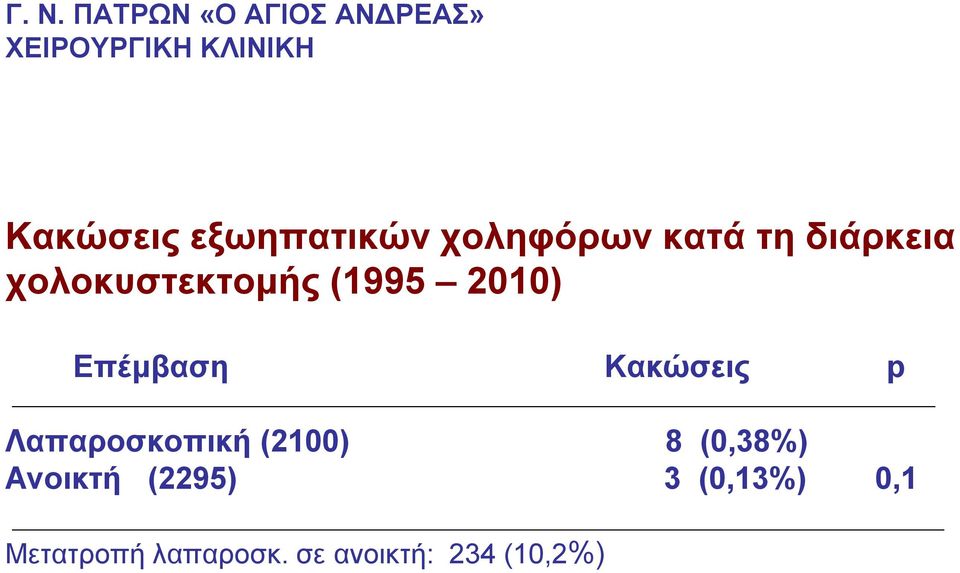 2010) Επέμβαση Κακώσεις p Λαπαροσκοπική (2100) 8 (0,38%)