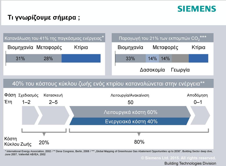 Λειτουργία/Ανακαίνιση Αποδόμηση Έτη 1 2 2 5 50 0 1 Λειτουργικά κόστη 60% Ενεργειακά Energy κόστη cost 40% Κόστη Κύκλου Ζωής 20% 80% * International Energy