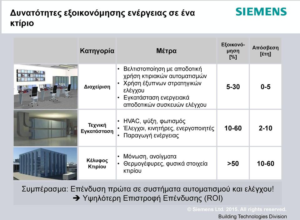 Εγκατάσταση HVAC, ψύξη, φωτισμός Έλεγχοι, κινητήρες, ενεργοποιητές Παραγωγή ενέργειας 10-60 2-10 Κέλυφος Κτιρίου Μόνωση, ανοίγματα