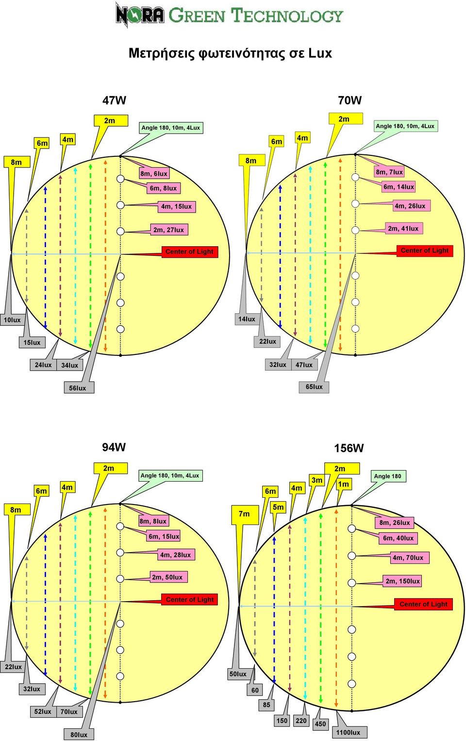 47lux 56lux 65lux 94W 156W 6m 4m 2m Angle 180, 10m, 4Lux 6m 4m 3m 2m 1m Angle 180 8m 8m, 8lux 7m 5m 8m, 26lux 6m, 15lux 6m, 40lux