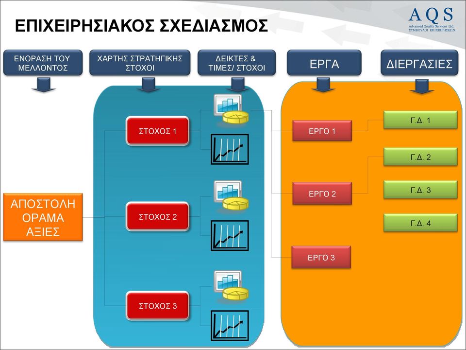 ΕΡΓΑ ΔΙΕΡΓΑΣΙΕΣ ΣΤΟΧΟΣ 1 ΕΡΓΟ 1 Γ.Δ. 1 Γ.Δ. 2 ΑΠΟΣΤΟΛΗ ΟΡΑΜΑ ΑΞΙΕΣ ΣΤΟΧΟΣ 2 ΕΡΓΟ 2 Γ.