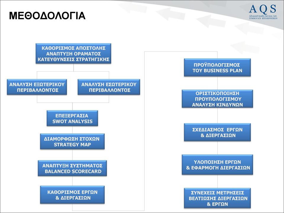 ΕΠΕΞΕΡΓΑΣΙΑ SWOT ANALYSIS ΔΙΑΜΟΡΦΩΣΗ ΣΤΟΧΩΝ STRATEGY MAP ΣΧΕΔΙΑΣΜΟΣ ΕΡΓΩΝ & ΔΙΕΡΓΑΣΙΩΝ ΑΝΑΠΤΥΞΗ ΣΥΣΤΗΜΑΤΟΣ BALANCED