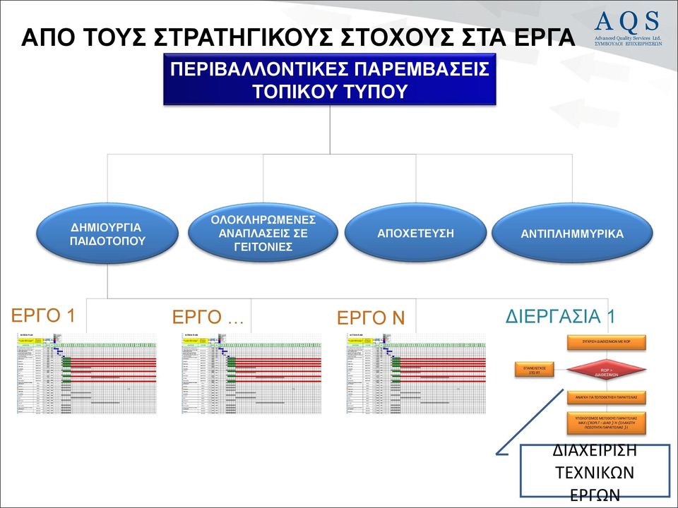 ΔΙΕΡΓΑΣΙΑ 1 ΣΥΓΚΡΙΣΗ ΔΙΑΘΕΣΙΜΩΝ ΜΕ ROP ΕΠΑΝΕΛΕΓΧΟΣ ΣΤΟ RT ROP > ΔΙΑΘΕΣΙΜΩΝ ΑΝΑΓΚΗ ΓΙΑ ΤΟΠΟΘΕΤΗΣΗ