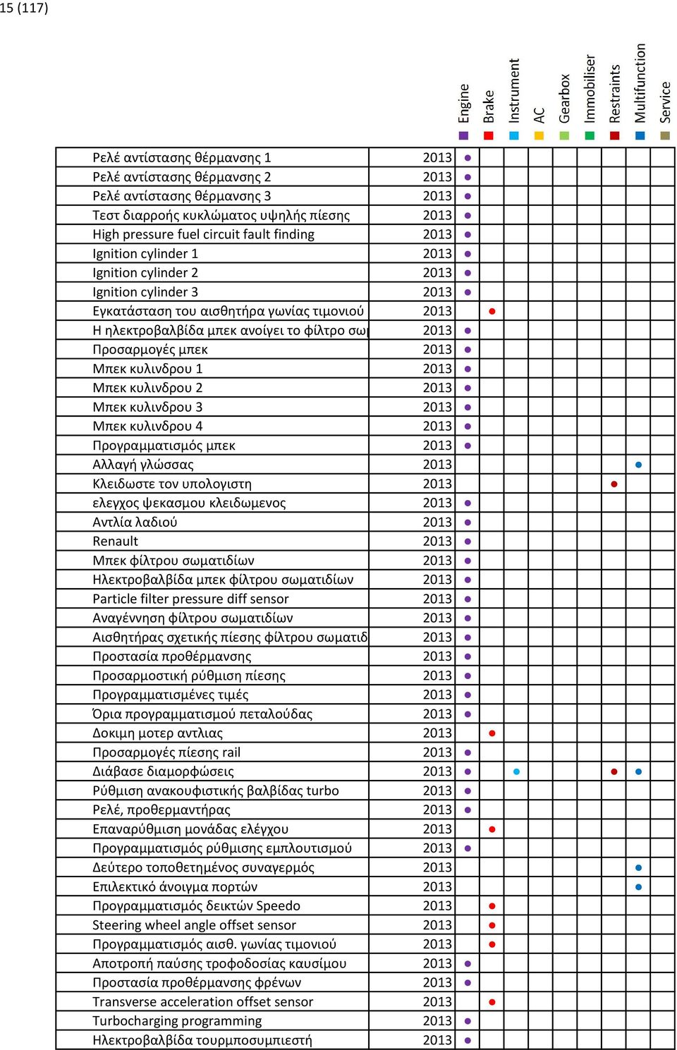 Μπεκ κυλινδρου 1 2013 Μπεκ κυλινδρου 2 2013 Μπεκ κυλινδρου 3 2013 Μπεκ κυλινδρου 4 2013 Προγραμματισμός μπεκ 2013 Αλλαγή γλώσσας 2013 Κλειδωστε τον υπολογιστη 2013 ελεγχος ψεκασμου κλειδωμενος 2013