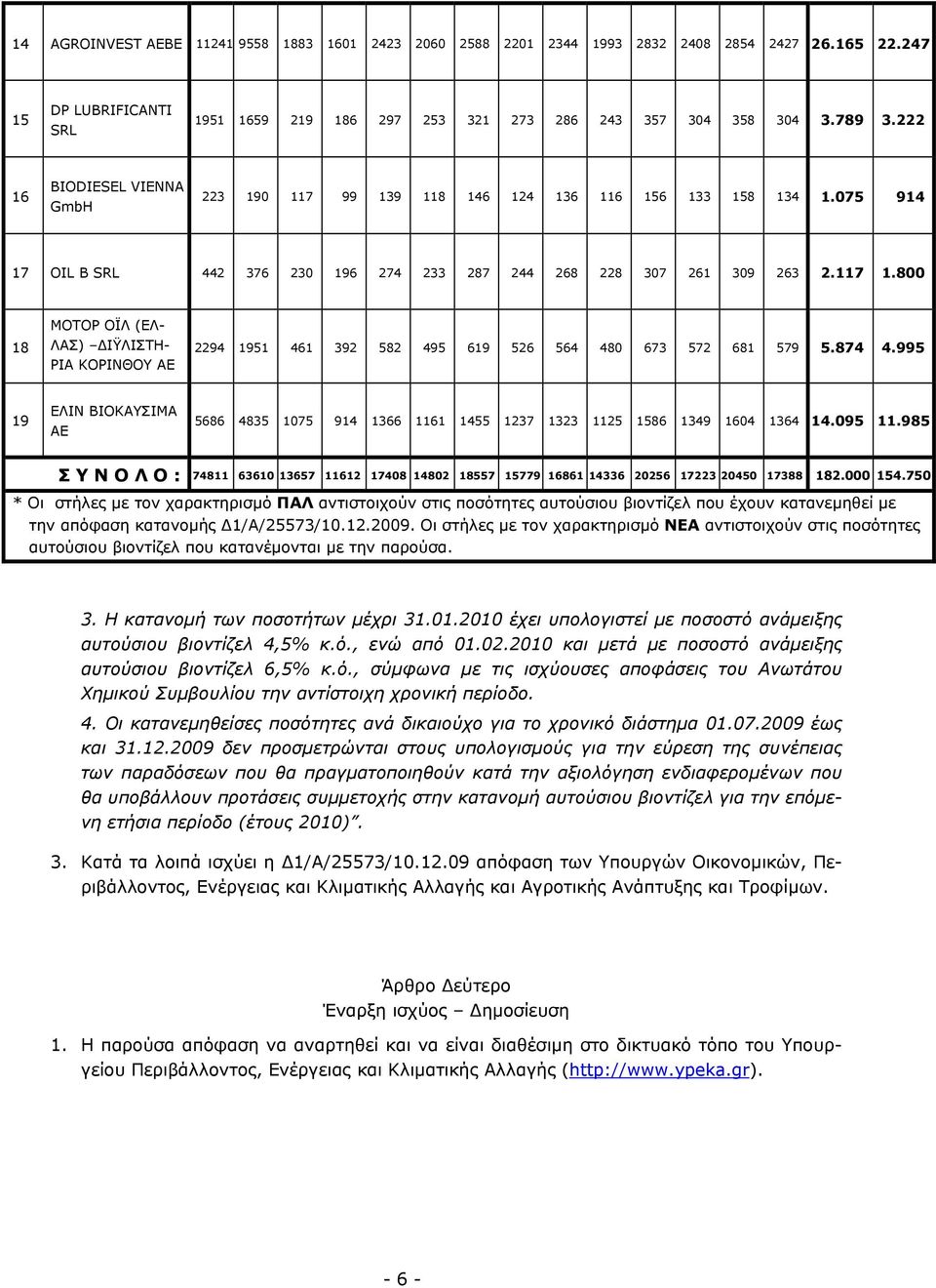 800 18 ΜΟΤΟΡ ΟΪΛ (ΕΛ- ΛΑΣ) ΔΙΫΛΙΣΤΗ- ΡΙΑ ΚΟΡΙΝΘΟΥ ΑΕ 2294 1951 461 392 582 495 619 526 564 480 673 572 681 579 5.874 4.