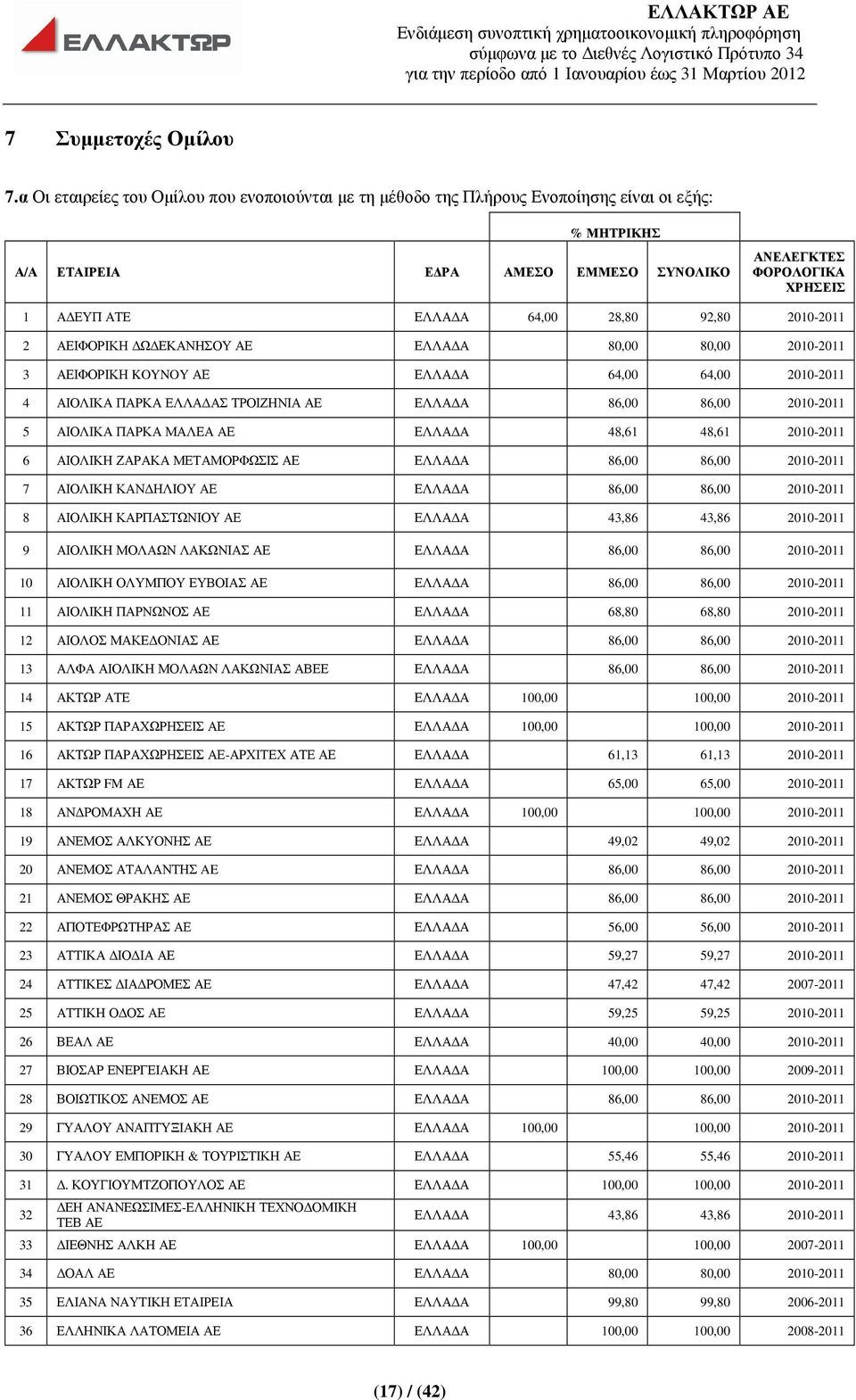 28,80 92,80 2010-2011 2 ΑΕΙΦΟΡΙΚΗ Ω ΕΚΑΝΗΣΟΥ ΑΕ ΕΛΛΑ Α 80,00 80,00 2010-2011 3 ΑΕΙΦΟΡΙΚΗ KOYNOY ΑΕ ΕΛΛΑ Α 64,00 64,00 2010-2011 4 ΑΙΟΛΙΚΑ ΠΑΡΚΑ ΕΛΛΑ ΑΣ ΤΡΟΙΖΗΝΙΑ ΑΕ ΕΛΛΑ Α 86,00 86,00 2010-2011 5