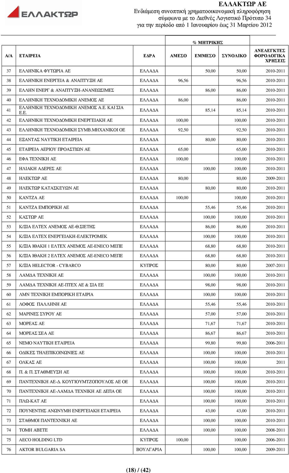 ΜΗΧΑΝΙΚΟΙ ΟΕ ΕΛΛΑ Α 92,50 92,50 2010-2011 44 ΕΞΑΝΤΑΣ ΝΑΥΤΙΚΗ ΕΤΑΙΡΕΙΑ ΕΛΛΑ Α 80,00 80,00 2010-2011 45 ΕΤΑΙΡΕΙΑ ΑΕΡΙΟΥ ΠΡΟΑΣΤΙΩΝ ΑΕ ΕΛΛΑ Α 65,00 65,00 2010-2011 46 ΕΦΑ ΤΕΧΝΙΚΗ ΑΕ ΕΛΛΑ Α 100,00 100,00