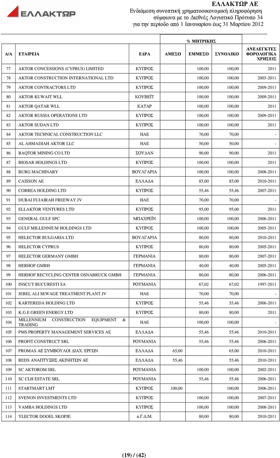 ΚΥΠΡΟΣ 100,00 100,00 2009-2011 83 AKTOR SUDAN LTD ΚΥΠΡΟΣ 100,00 100,00 2011 84 AKTOR TECHNICAL CONSTRUCTION LLC HAE 70,00 70,00-85 AL AHMADIAH AKTOR LLC HAE 50,00 50,00-86 BAQTOR MINING CO LTD ΣΟΥ ΑΝ