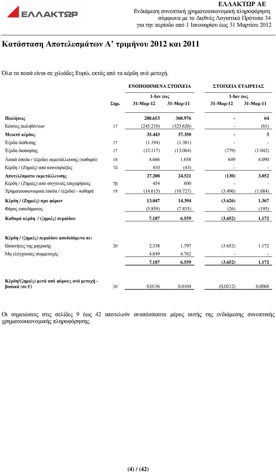 381) - - Έξοδα διοίκησης 17 (12.117) (13.064) (779) (1.042) Λοιπά έσοδα / (έξοδα) εκµετάλλευσης (καθαρά) 18 4.666 1.658 649 4.