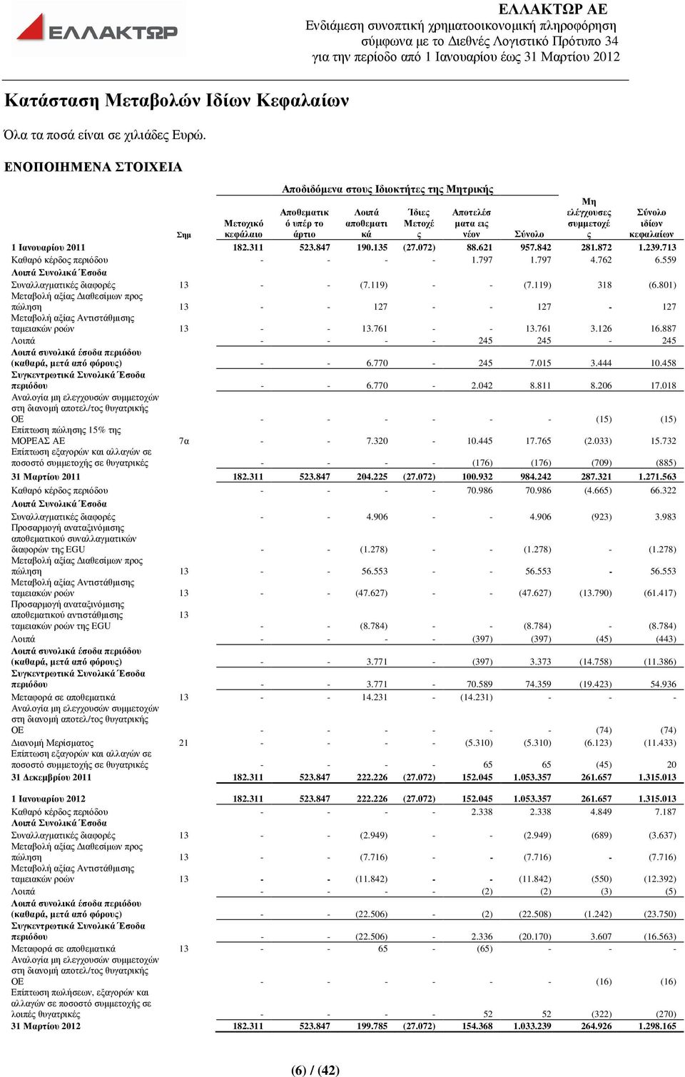 κεφάλαιο Σύνολο 1 Ιανουαρίου 2011 182.311 523.847 190.135 (27.072) 88.621 957.842 281.872 1.239.713 Καθαρό κέρδος περιόδου - - - - 1.797 1.797 4.762 6.