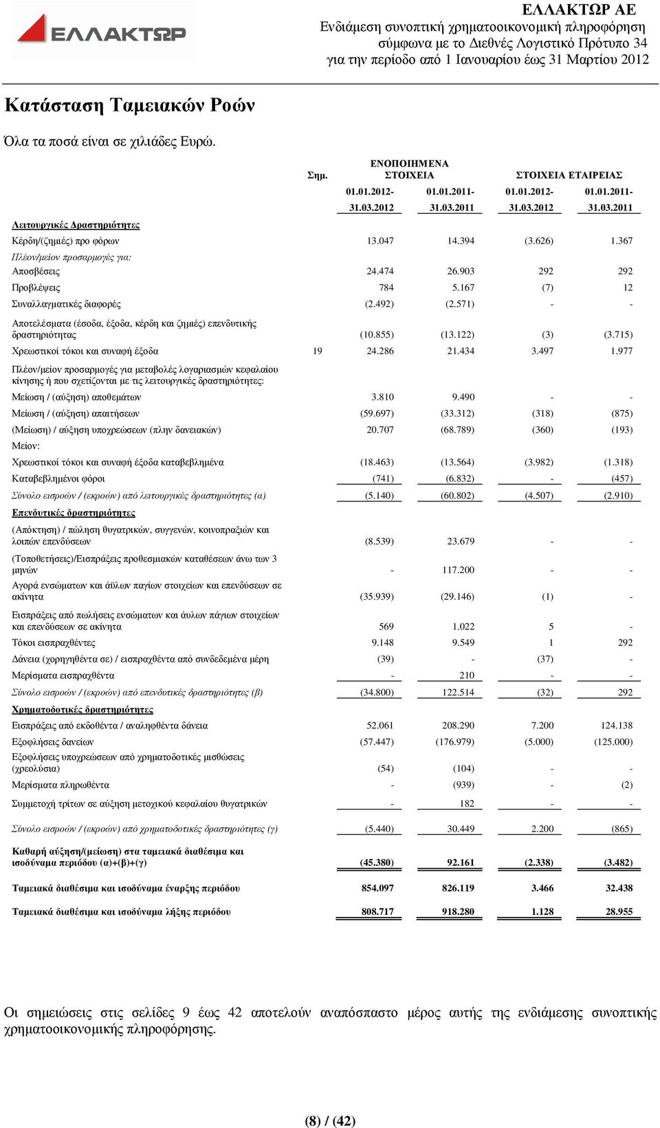 571) - - Αποτελέσµατα (έσοδα, έξοδα, κέρδη και ζηµιές) επενδυτικής δραστηριότητας (10.855) (13.122) (3) (3.715) Χρεωστικοί τόκοι και συναφή έξοδα 19 24.286 21.434 3.497 1.