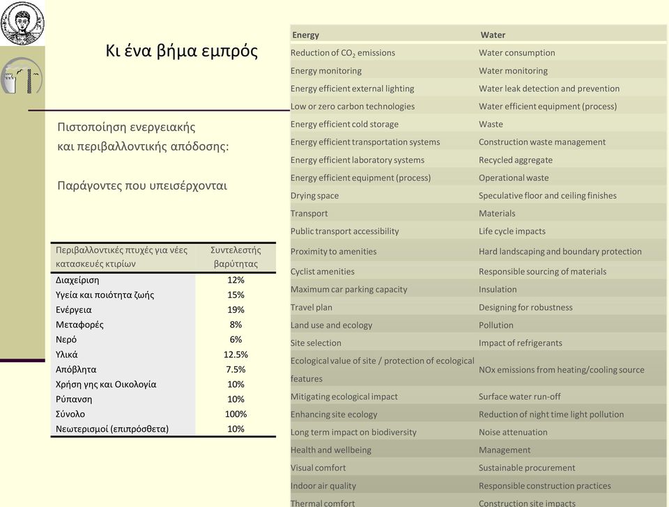 5% Χρήση γης και Οικολογία 10% Ρύπανση 10% Σύνολο 100% Νεωτερισμοί (επιπρόσθετα) 10% Energy Reduction of CO 2 emissions Energy monitoring Energy efficient external lighting Low or zero carbon