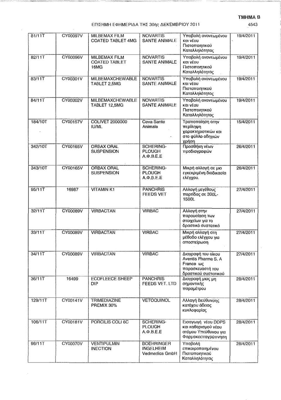 5MG NOVARTIS SANTE ANIMALE Υποβολή ανανεωμένου και νέου Πιστοποιητικού Καταλληλότητας 19/4/2011 84/11Τ CY0O302V MILBEMAXCHEWABLE TABLET 12.
