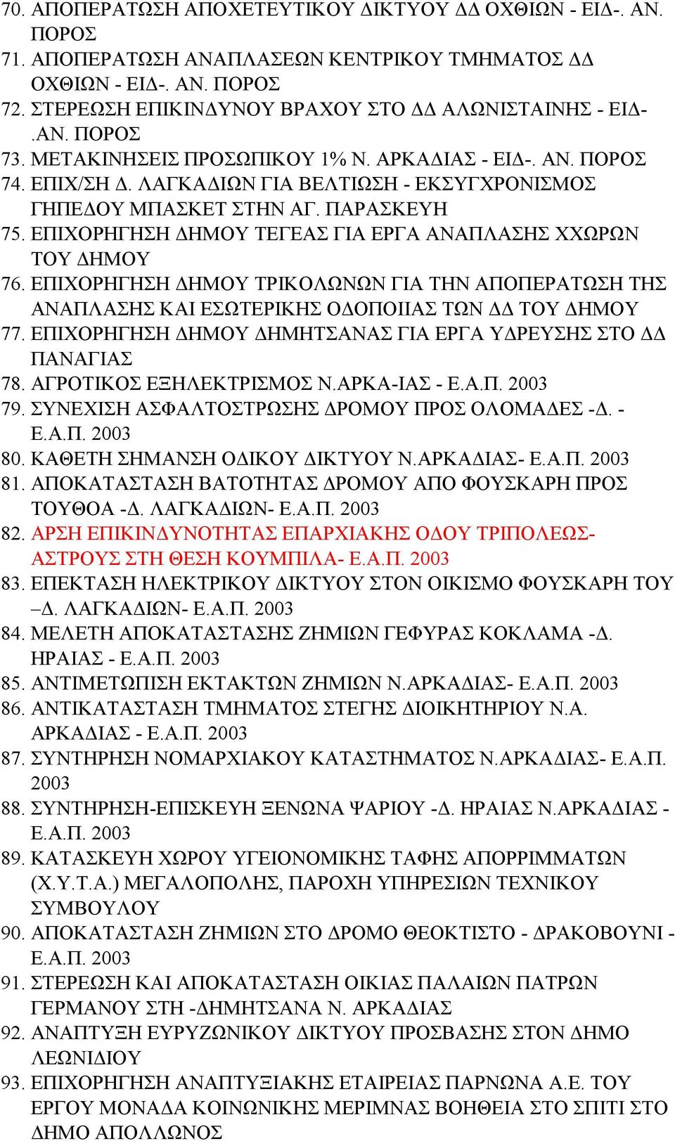 ΕΠΙΧΟΡΗΓΗΣΗ ΔΗΜΟΥ ΤΕΓΕΑΣ ΓΙΑ ΕΡΓΑ ΑΝΑΠΛΑΣΗΣ ΧΧΩΡΩΝ ΤΟΥ ΔΗΜΟΥ 76. ΕΠΙΧΟΡΗΓΗΣΗ ΔΗΜΟΥ ΤΡΙΚΟΛΩΝΩΝ ΓΙΑ ΤΗΝ ΑΠΟΠΕΡΑΤΩΣΗ ΤΗΣ ΑΝΑΠΛΑΣΗΣ ΚΑΙ ΕΣΩΤΕΡΙΚΗΣ ΟΔΟΠΟΙΙΑΣ ΤΩΝ ΔΔ ΤΟΥ ΔΗΜΟΥ 77.
