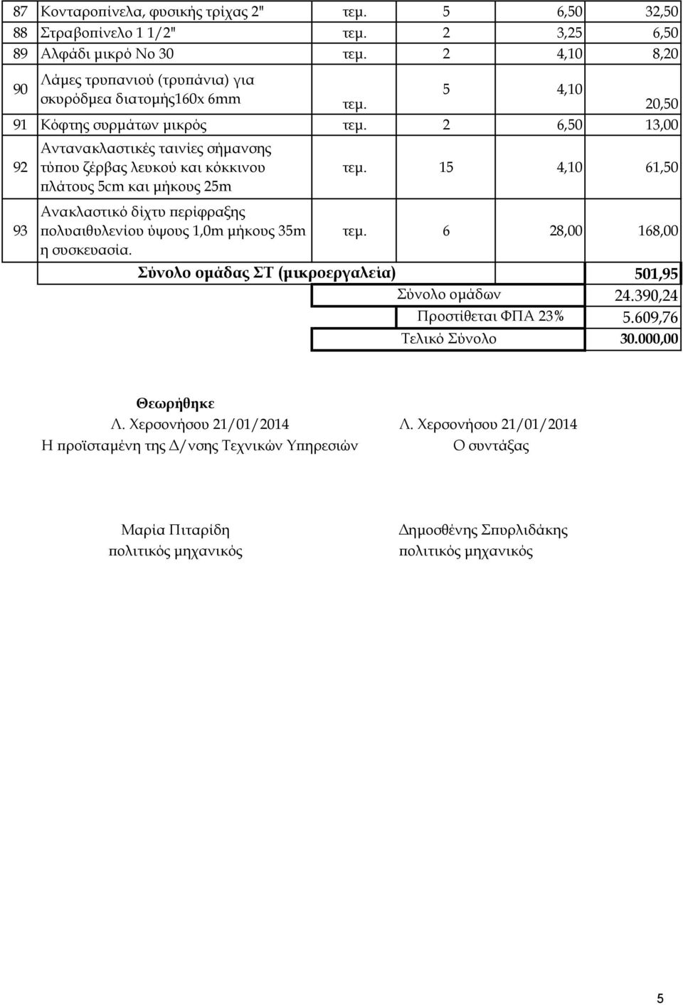 πολυαιθυλενίου ύψους 1,0m μήκους 5m η συσκευασία. Σύνολο ομάδας ΣΤ (μικροεργαλεία) Σύνολο ομάδων 6 28,00 168,00 Προστίθεται ΦΠΑ 2% Τελικό Σύνολο 501,95 24.90,24 5.609,76 0.