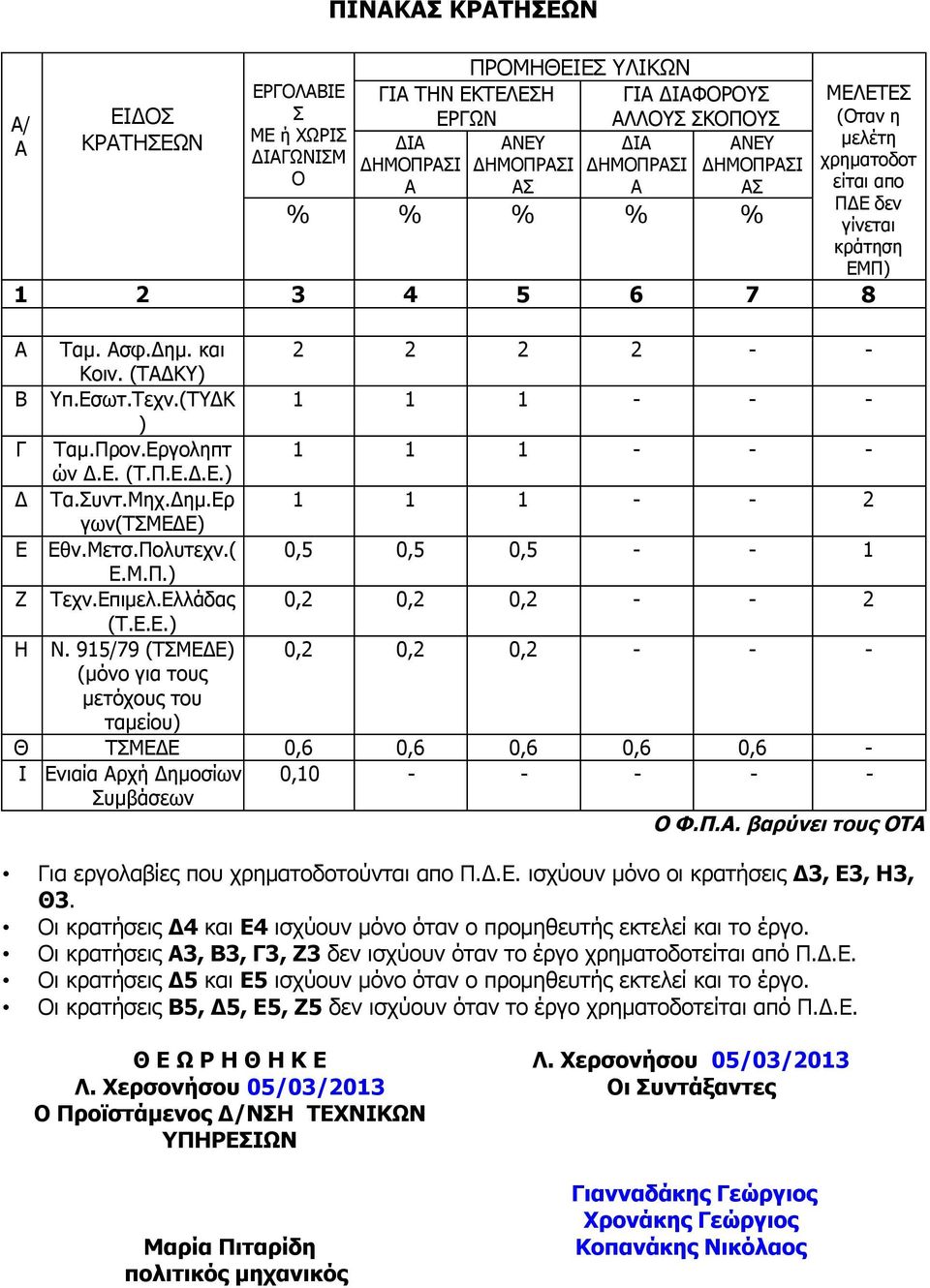 (ΤΥΔΚ 1 1 1 - - - ) Γ Ταμ.Προν.Εργοληπτ 1 1 1 - - - ών Δ.Ε. (Τ.Π.Ε.Δ.Ε.) Δ Τα.Συντ.Μηχ.Δημ.Ερ 1 1 1 - - 2 γων(τσμεδε) Ε Εθν.Μετσ.Πολυτεχν.( 0,5 0,5 0,5 - - 1 Ε.Μ.Π.) Ζ Τεχν.Επιμελ.