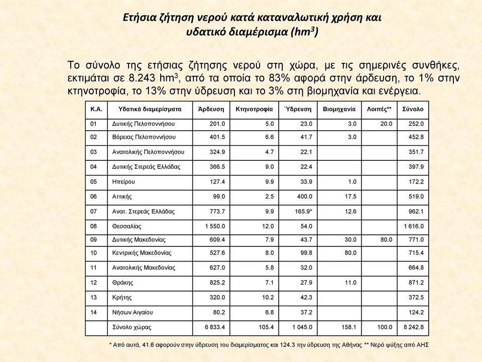 Υδατικά διαμερίσματα Άρδευση Κτηνοτροφία Ύδρευση Βιομηχανία Λοιπές** Σύνολο 01 Δυτικής Πελοποννήσου 201.0 5.0 23.0 3.0 20.0 252.0 02 Βόρειας Πελοποννήσου 401.5 6.6 41.7 3.0 452.