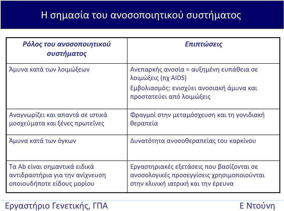 από λοιμώξεις Φραγμοί στην μεταμόσχευση και τη γονιδιακή θεραπεία Δυνατότητα ανοσοθεραπείας του καρκίνου Τα Ab είναι σημαντικά ειδικά αντιδραστήρια για την