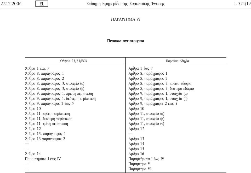 (α) Άρθρο 8, παράγραφος 3, στοιχείο Άρθρο 9, παράγραφος 1, πρώτη περίπτωση Άρθρο 9, παράγραφος 1, δεύτερη περίπτωση Άρθρο 9, παράγραφοι 2 έως 5 Άρθρο 10 Άρθρο 11, πρώτη περίπτωση Άρθρο 11, δεύτερη