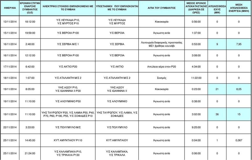 Υ/Σ ΑΤΑΛΑΝΤΗ Μ/Σ 2 Υ/Σ ΑΤΑΛΑΝΤΗ Μ/Σ 2 Σεισµός 11:22:00 0 0 19/11/2014 8:05:00 ΥΗΣ ΑΩΟΥ Ρ10, Υ/Σ ΙΩΑΝΝΙΝΑ ΙΙ Ρ30 ΥΗΣ ΑΩΟΥ Υ/Σ ΙΩΑΝΝΙΝΑ ΙΙ Κακοκαιρία 0:23:00 21 8,05 19/11/2014 11:10:00 Υ/Σ ΑΛΟΥΜΙΝΙΟ
