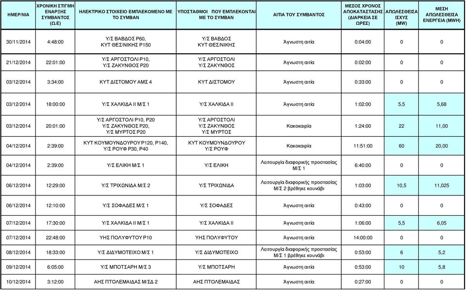 04/12/2014 2:39:00 ΚΥΤ ΚΟΥΜΟΥΝ ΟΥΡΟΥ Ρ120, Ρ140, Υ/Σ ΡΟΥΦ Ρ30, Ρ40 ΚΥΤ ΚΟΥΜΟΥΝ ΟΥΡΟΥ Υ/Σ ΡΟΥΦ Κακοκαιρία 11:51:00 60 20,00 04/12/2014 2:39:00 Υ/Σ ΕΛΙΚΗ Μ/Σ 1 Υ/Σ ΕΛΙΚΗ Μ/Σ 1 6:40:00 0 0 06/12/2014