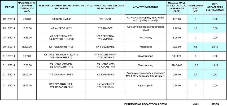 ΜΑΚΡΗΣ Χιονοπτώσεις 10:11:00 0 0,00 31/12/2014 15:03:00 Υ/Σ ΠΑΝΟΡΑΜΑ Ρ10, Υ/Σ ΚΑΛΛΙΣΤΗΡΙ Ρ10 Υ/Σ ΠΑΝΟΡΑΜΑ Υ/Σ ΚΑΛΛΙΣΤΗΡΙ Χιονοπτώσεις 574:34:00 18,5 19,12 31/12/2014 22:00:00 Υ/Σ ΙΩΑΝΝΙΝΑ Ι