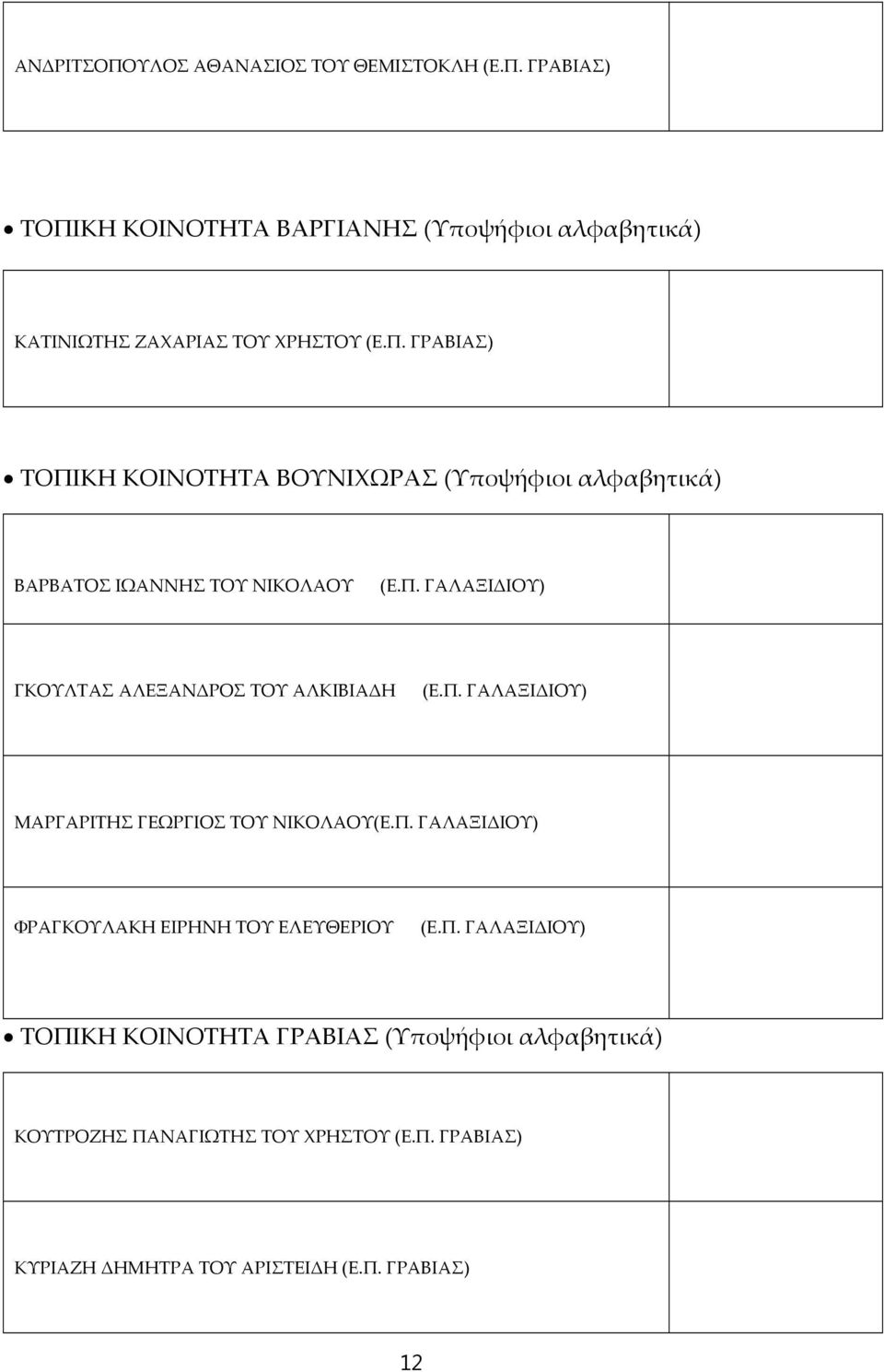 Π. ΓΑΛΑΞΙΔΙΟΥ) ΜΑΡΓΑΡΙΤΗΣ ΓΕΩΡΓΙΟΣ ΤΟΥ ΝΙΚΟΛΑΟΥ(Ε.Π. ΓΑΛΑΞΙΔΙΟΥ) ΦΡΑΓΚΟΥΛΑΚΗ ΕΙΡΗΝΗ ΤΟΥ ΕΛΕΥΘΕΡΙΟΥ (Ε.Π. ΓΑΛΑΞΙΔΙΟΥ) ΤΟΠΙΚΗ ΚΟΙΝΟΤΗΤΑ ΓΡΑΒΙΑΣ (Υποψήφιοι αλφαβητικά) ΚΟΥΤΡΟΖΗΣ ΠΑΝΑΓΙΩΤΗΣ ΤΟΥ ΧΡΗΣΤΟΥ (Ε.