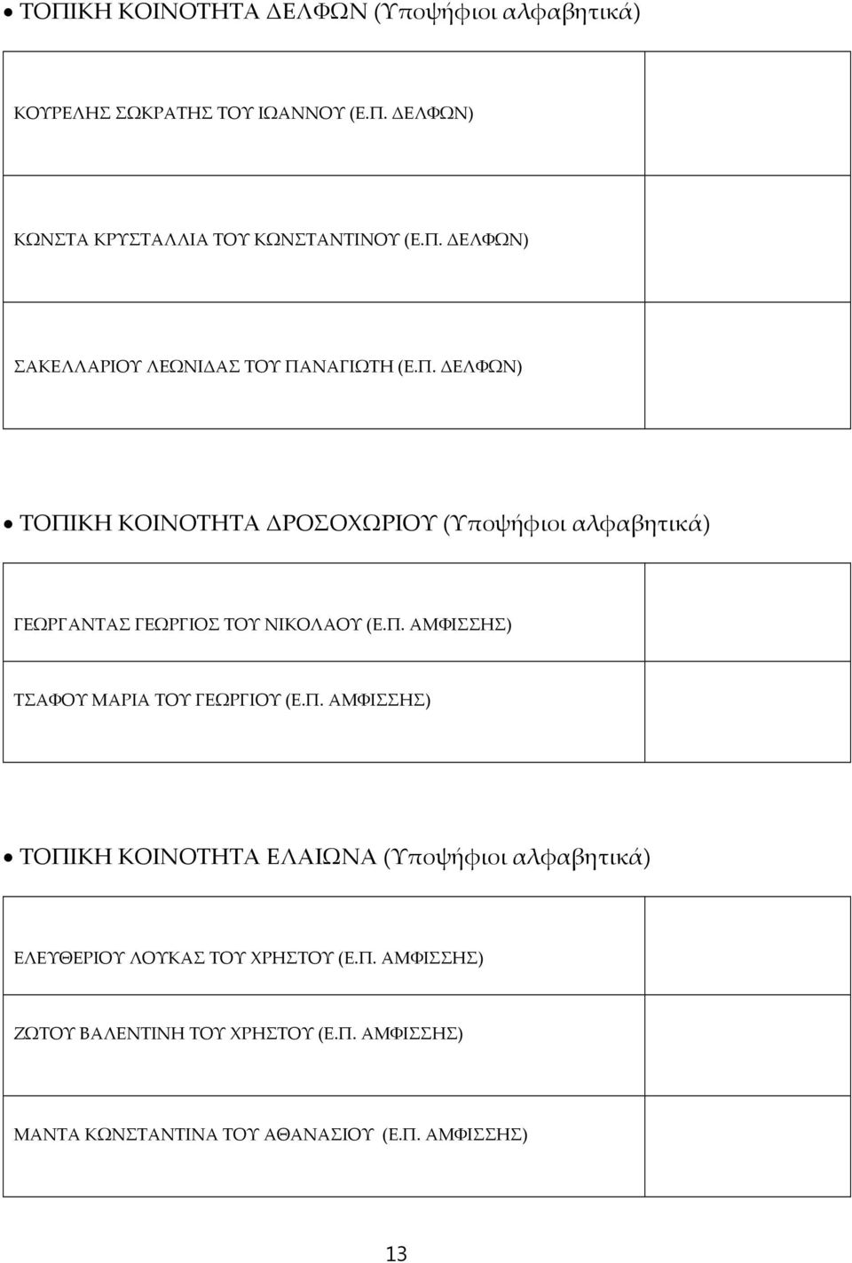 Π. ΑΜΦΙΣΣΗΣ) ΤΣΑΦΟΥ ΜΑΡΙΑ ΤΟΥ ΓΕΩΡΓΙΟΥ (Ε.Π. ΑΜΦΙΣΣΗΣ) ΤΟΠΙΚΗ ΚΟΙΝΟΤΗΤΑ ΕΛΑΙΩΝΑ (Υποψήφιοι αλφαβητικά) ΕΛΕΥΘΕΡΙΟΥ ΛΟΥΚΑΣ ΤΟΥ ΧΡΗΣΤΟΥ (Ε.