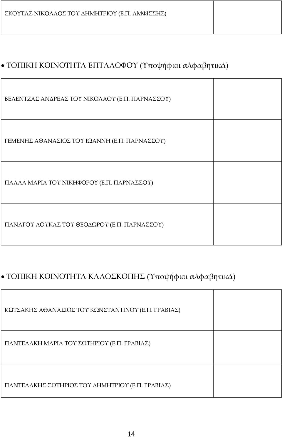 Π. ΠΑΡΝΑΣΣΟΥ) ΠΑΛΛΑ ΜΑΡΙΑ ΤΟΥ ΝΙΚΗΦΟΡΟΥ (Ε.Π. ΠΑΡΝΑΣΣΟΥ) ΠΑΝΑΓΟΥ ΛΟΥΚΑΣ ΤΟΥ ΘΕΟΔΩΡΟΥ (Ε.Π. ΠΑΡΝΑΣΣΟΥ) ΤΟΠΙΚΗ ΚΟΙΝΟΤΗΤΑ ΚΑΛΟΣΚΟΠΗΣ (Υποψήφιοι αλφαβητικά) ΚΩΤΣΑΚΗΣ ΑΘΑΝΑΣΙΟΣ ΤΟΥ ΚΩΝΣΤΑΝΤΙΝΟΥ (Ε.