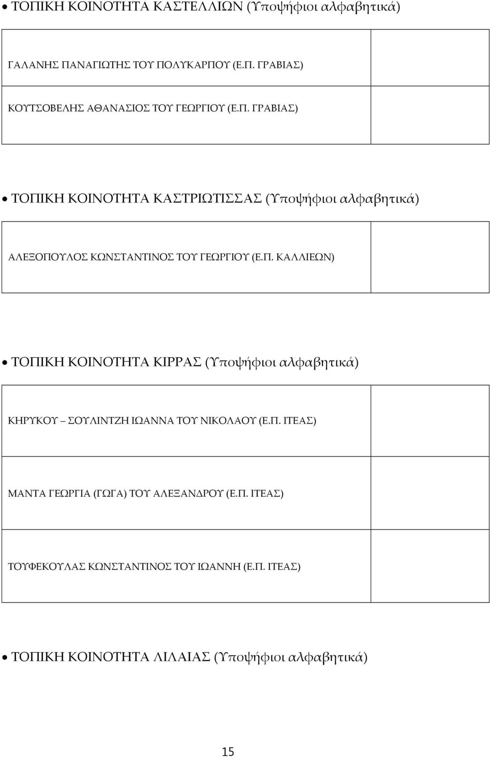 Π. ΙΤΕΑΣ) ΜΑΝΤΑ ΓΕΩΡΓΙΑ (ΓΩΓΑ) ΤΟΥ ΑΛΕΞΑΝΔΡΟΥ (Ε.Π. ΙΤΕΑΣ) ΤΟΥΦΕΚΟΥΛΑΣ ΚΩΝΣΤΑΝΤΙΝΟΣ ΤΟΥ ΙΩΑΝΝΗ (Ε.Π. ΙΤΕΑΣ) ΤΟΠΙΚΗ ΚΟΙΝΟΤΗΤΑ ΛΙΛΑΙΑΣ (Υποψήφιοι αλφαβητικά) 15