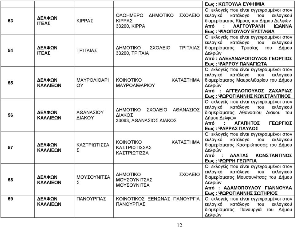 ΜΟΥΣΟΥΝΙΤΣΑΣ ΜΟΥΣΟΥΝΙΤΣΑ ΚΟΙΝΟΤΙΚΟΣ ΞΕΝΩΝΑΣ ΠΑΝΟΥΡΓΙΑ ΠΑΝΟΥΡΓΙΑΣ Εως : ΚΩΤΟΥΛΑ ΕΥΦΗΜΙΑ διαμερίσματος Κίρρας του Δήμου Από : ΛΑΓΓΟΥΡΑΝΗ ΙΩΑΝΝΑ Εως : ΨΙΛΟΠΟΥΛΟΥ ΕΥΣΤΑΘΙΑ διαμερίσματος Τριταίας του