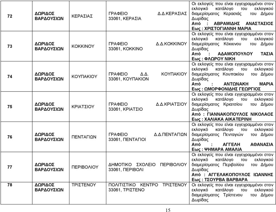 ΚΕΝΤΡΟ ΤΡΙΣΤΕΝΟΥ 33061, ΤΡΙΣΤΕΝΟ διαμερίσματος Κερασιάς του Δήμου Από : ΑΒΡΑΜΙΔΗΣ ΑΝΑΣΤΑΣΙΟΣ Εως : ΧΡΙΣΤΟΓΙΑΝΝΗ ΜΑΡΙΑ διαμερίσματος Κόκκινου του Δήμου Από : ΑΔΑΜΟΠΟΥΛΟΥ ΤΑΣΙΑ Εως : ΦΛΩΡΟΥ ΝΙΚΗ