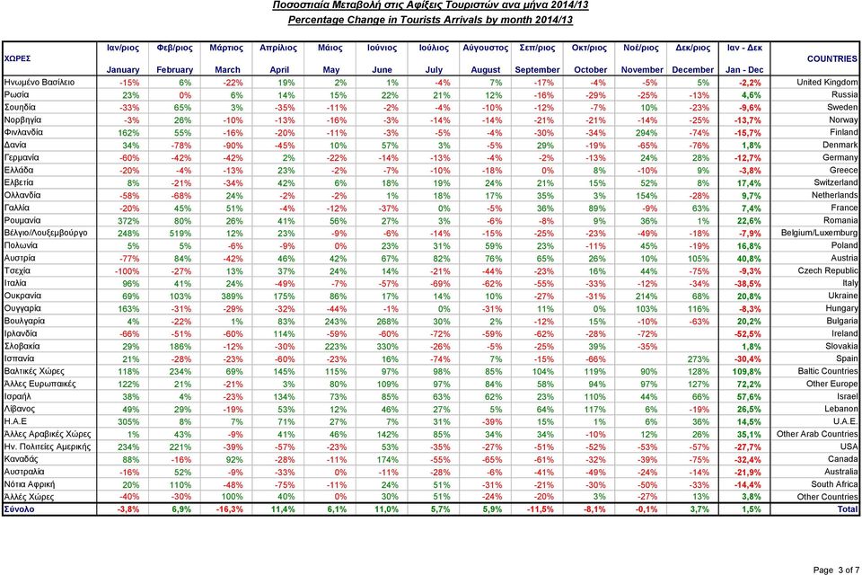 -2,2% United Kingdom Ρωσία 23% 0% 6% 14% 15% 22% 21% 12% -16% -29% -25% -13% 4,6% Russia Σουηδία -33% 65% 3% -35% -11% -2% -4% -10% -12% -7% 10% -23% -9,6% Sweden Νορβηγία -3% 26% -10% -13% -16% -3%