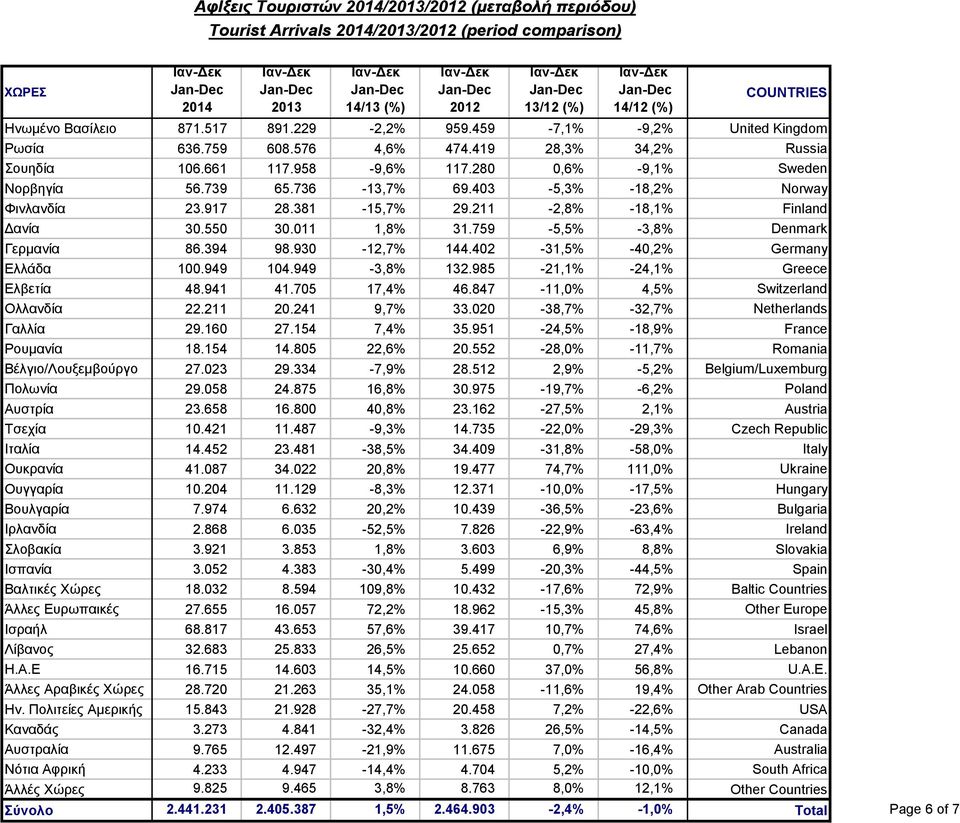 403-5,3% -18,2% Norway Φινλανδία 23.917 28.381-15,7% 29.211-2,8% -18,1% Finland Δανία 30.550 30.011 1,8% 31.759-5,5% -3,8% Denmark Γερμανία 86.394 98.930-12,7% 144.402-31,5% -40,2% Germany Ελλάδα 100.