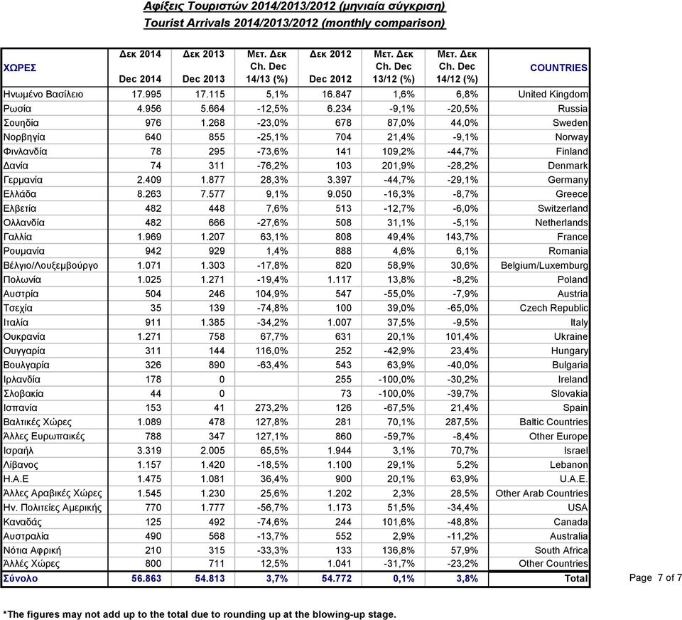 268-23,0% 678 87,0% 44,0% Sweden Νορβηγία 640 855-25,1% 704 21,4% -9,1% Norway Φινλανδία 78 295-73,6% 141 109,2% -44,7% Finland Δανία 74 311-76,2% 103 201,9% -28,2% Denmark Γερμανία 2.409 1.