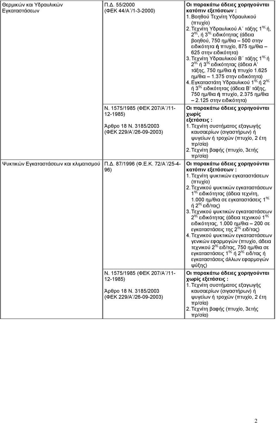 Τεχνίτη Υδραυλικού Β τάξης 1 ης ή 2 ης ή 3 ης ειδικότητας (άδεια Α τάξης, 750 ημ/θια ή πτυχίο 1.625 ημ/θια 1.375 στην ειδικότητα) 4.