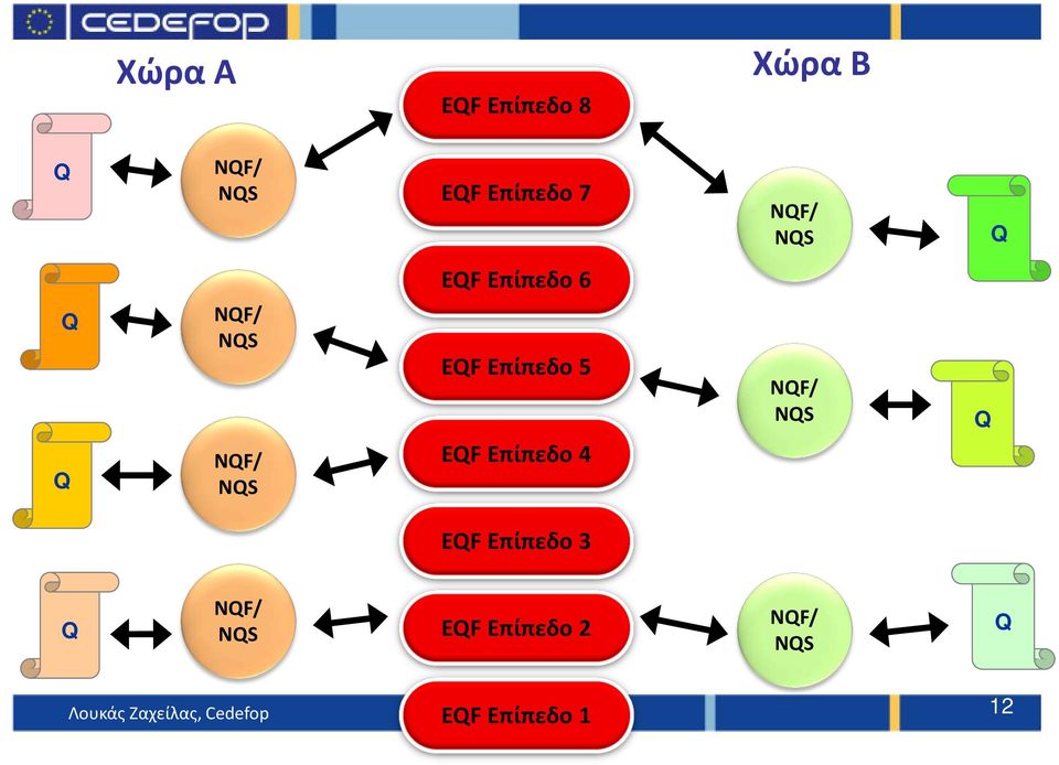 EQF Επίπεδο 4 NQF/ NQS Q EQF Επίπεδο 3 Q NQF/ NQS EQF