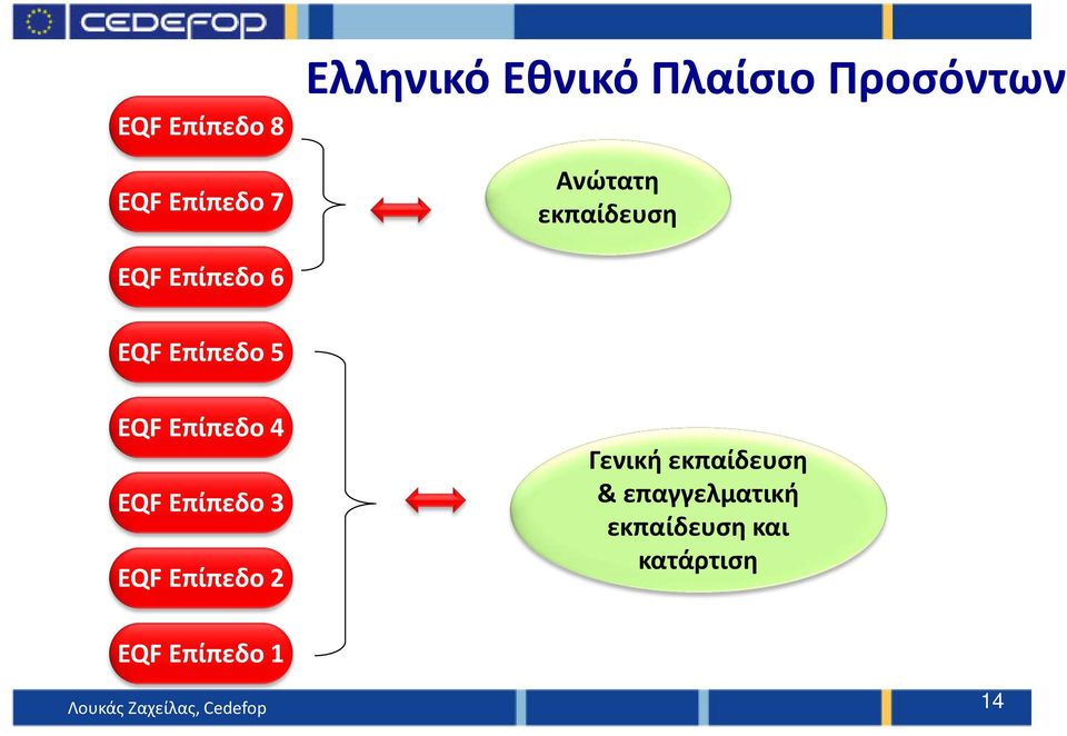 EQF Επίπεδο 3 EQF Επίπεδο 2 Γενική εκπαίδευση & επαγγελματική