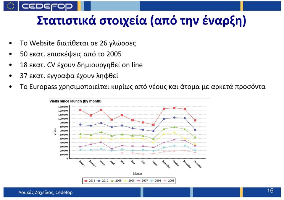 CV έχουν δημιουργηθεί on line 37 εκατ.