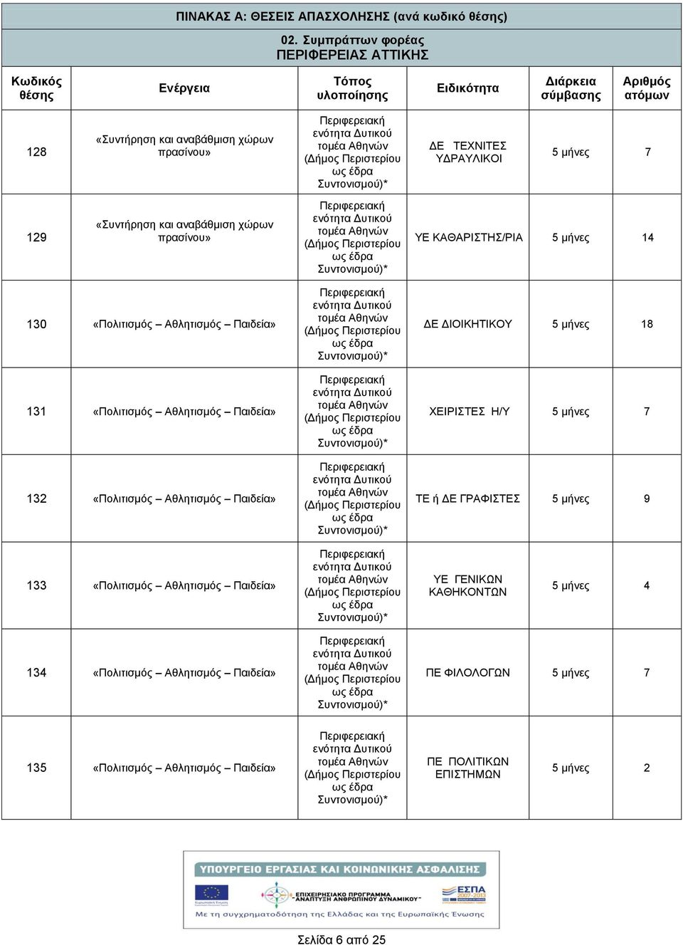 ΥΔΡΑΥΛΙΚΟΙ 5 μνες 7 129 «Συντρηση και αναβάθμιση χώρων πρασίνου» ΥΕ ΚΑΘΑΡΙΣΤΗΣ/ΡΙΑ 5 μνες 14 130 «Πολιτισμός Αθλητισμός Παιδεία» 131 «Πολιτισμός Αθλητισμός Παιδεία» 132