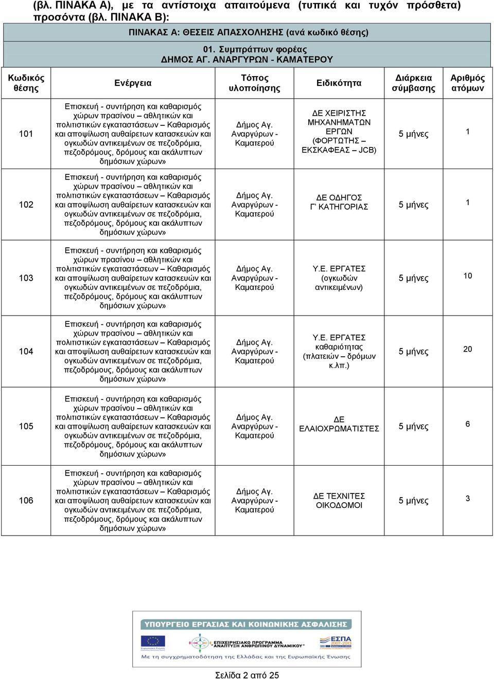 ΔΕ ΟΔΗΓΟΣ Γ ΚΑΤΗΓΟΡΙΑΣ 5 μνες 1 103 Επισκευ - συντρηση και καθαρισμός Δμος Αγ. Υ.Ε. ΕΡΓΑΤΕΣ (ογκωδών αντικειμένων) 5 μνες 10 104 Επισκευ - συντρηση και καθαρισμός Δμος Αγ. Υ.Ε. ΕΡΓΑΤΕΣ καθαριότητας (πλατειών δρόμων κ.