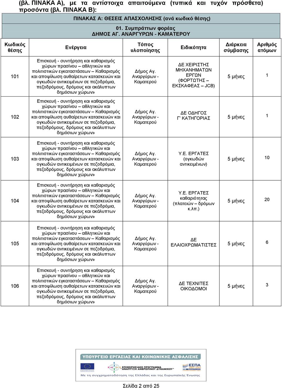 ΔΕ ΟΔΗΓΟΣ Γ ΚΑΤΗΓΟΡΙΑΣ 5 μνες 1 103 Επισκευ - συντρηση και καθαρισμός Δμος Αγ. Υ.Ε. ΕΡΓΑΤΕΣ (ογκωδών αντικειμένων) 5 μνες 10 104 Επισκευ - συντρηση και καθαρισμός Δμος Αγ. Υ.Ε. ΕΡΓΑΤΕΣ καθαριότητας (πλατειών δρόμων κ.